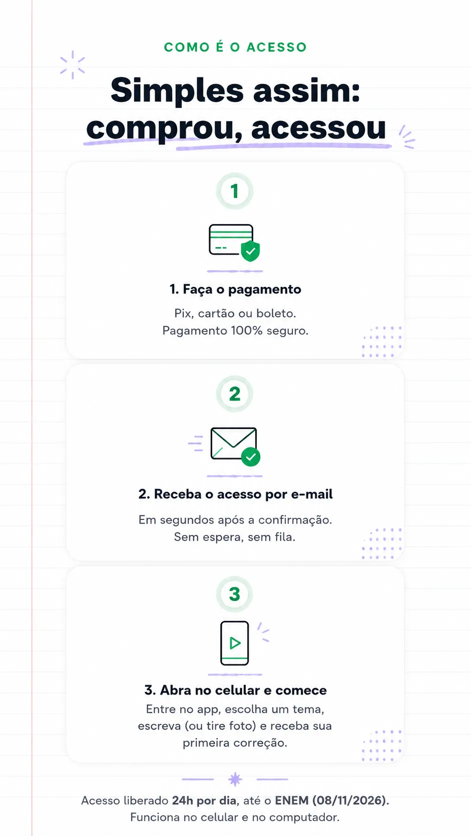 Como é o acesso: 1. Faça o pagamento, 2. Receba o acesso por e-mail, 3. Abra no celular e comece