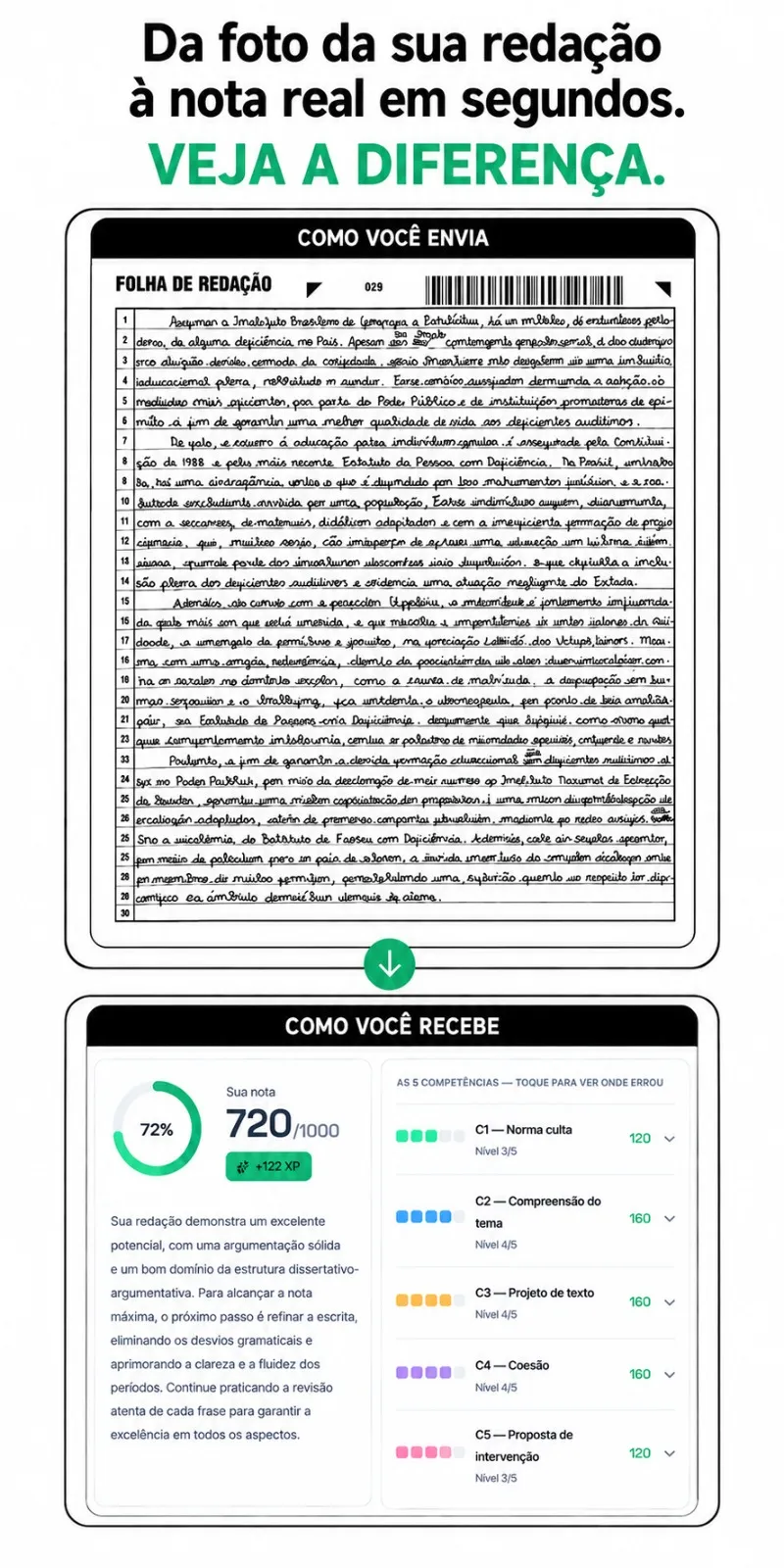 Da foto da sua redação à nota real em segundos. Veja a diferença: como você envia (folha manuscrita) e como você recebe (nota 720/1000, 5 competências)