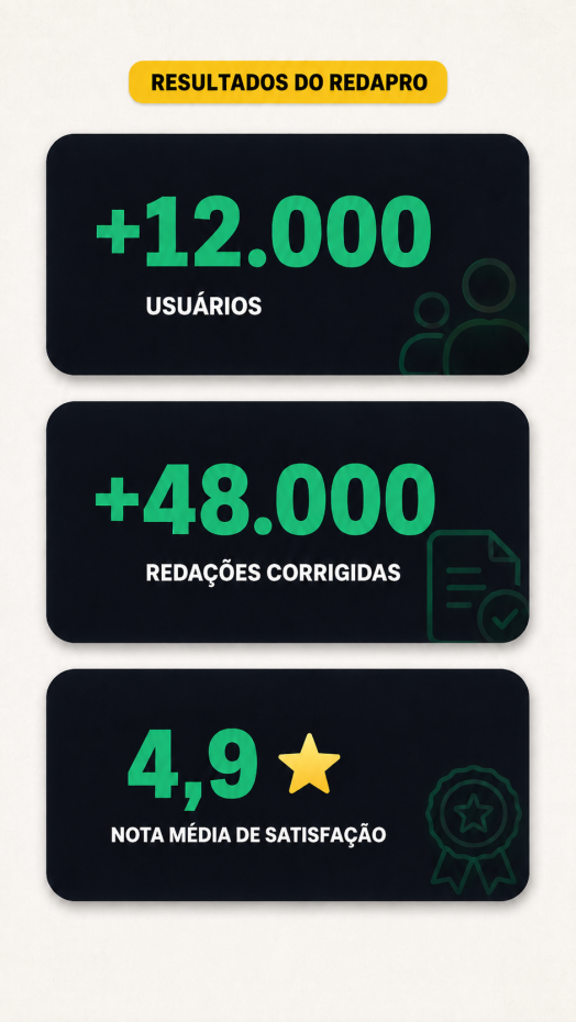 Resultados do RedaPro: mais de 12.000 usuários, mais de 48.000 redações corrigidas, nota média de satisfação 4,9